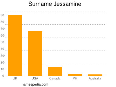 Surname Jessamine