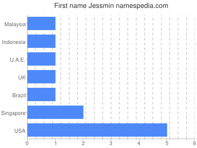 Given name Jessmin
