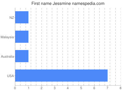 Given name Jessmine