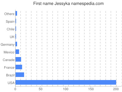 Given name Jessyka