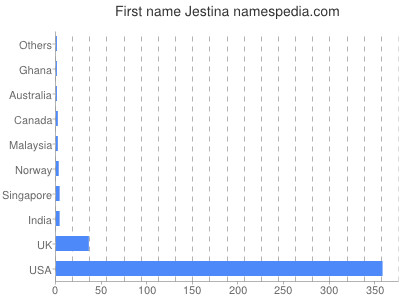 Given name Jestina