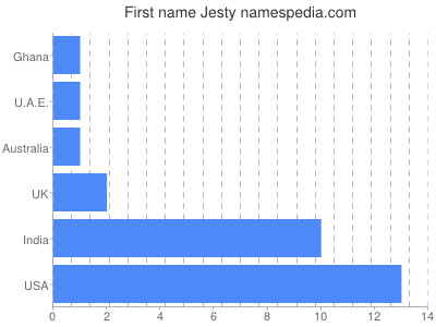 Given name Jesty