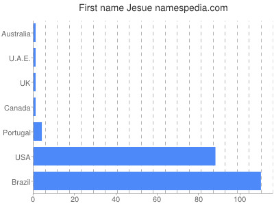 Given name Jesue