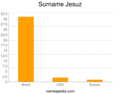 Surname Jesuz