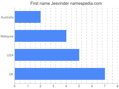 Given name Jesvinder