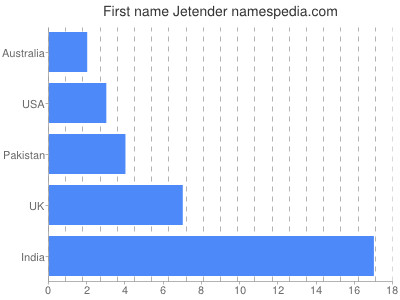 Given name Jetender