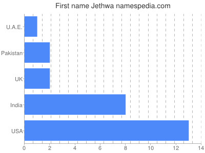 Given name Jethwa