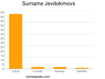 Surname Jevdokimovs