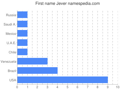 Given name Jever