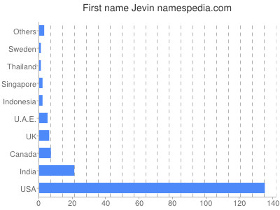 Given name Jevin