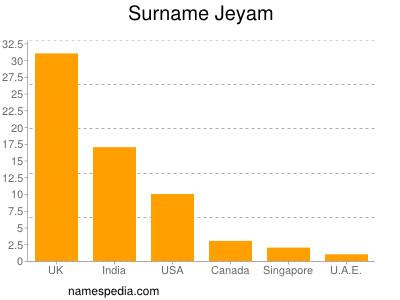 Surname Jeyam