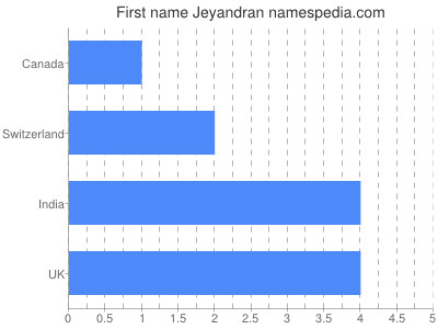 Given name Jeyandran