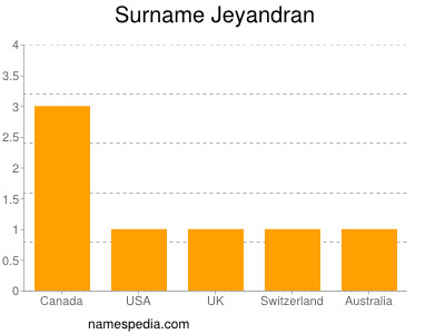 Surname Jeyandran