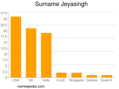 Surname Jeyasingh