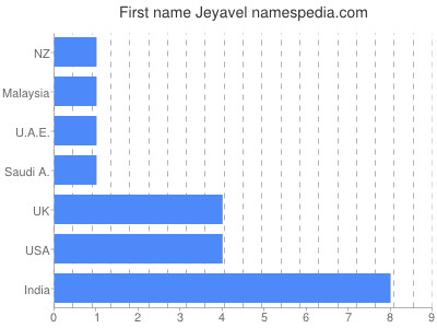 Given name Jeyavel