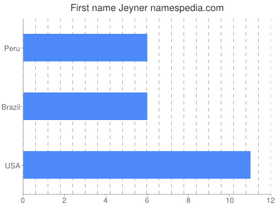Given name Jeyner