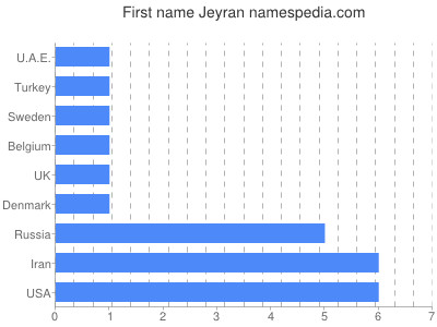 Given name Jeyran