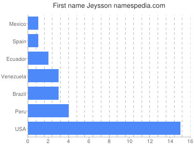 Given name Jeysson