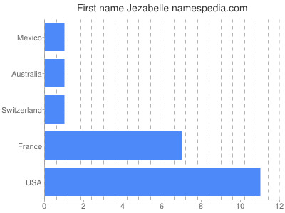 Given name Jezabelle