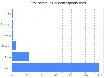 Given name Jeziel