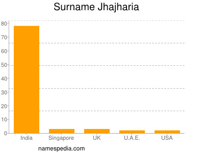 Surname Jhajharia