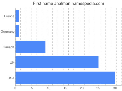 Given name Jhalman