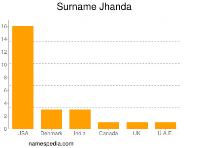 Surname Jhanda