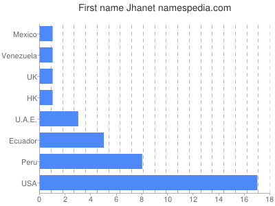 Given name Jhanet