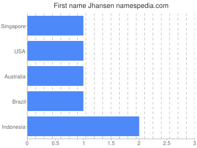 Given name Jhansen