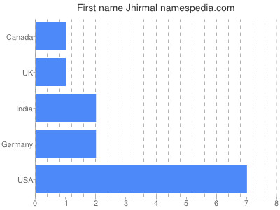 Given name Jhirmal