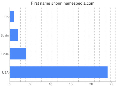 Given name Jhonn