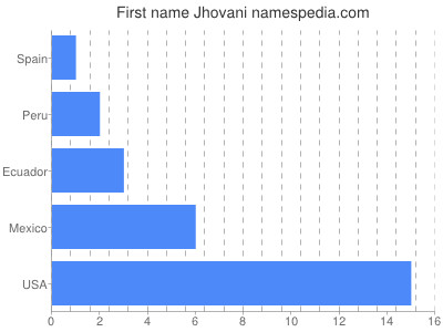Given name Jhovani