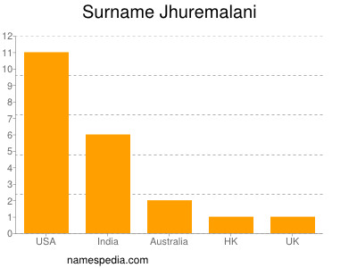 Surname Jhuremalani