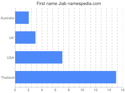 Given name Jiab