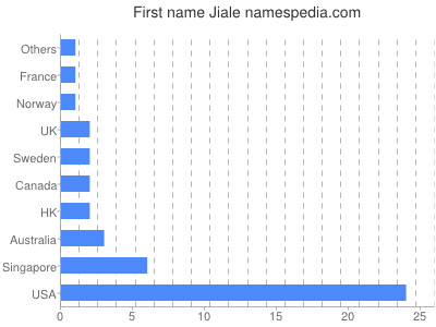 Given name Jiale