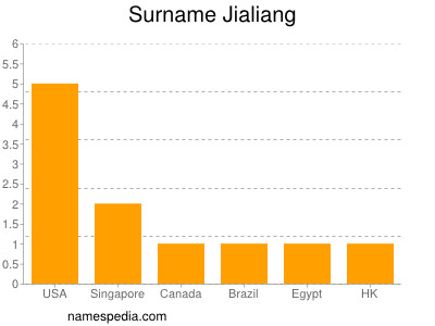 Surname Jialiang