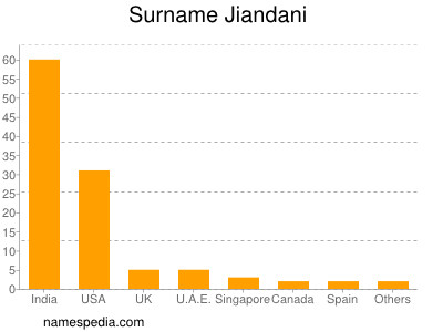 Surname Jiandani