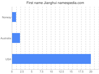 Given name Jianghui