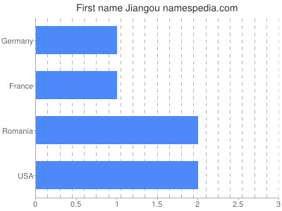 Given name Jiangou
