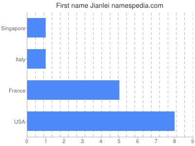 Given name Jianlei