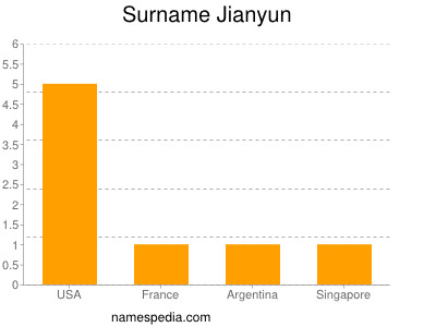 Surname Jianyun