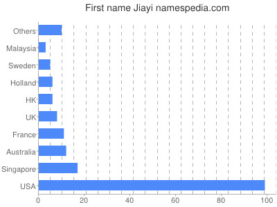 Given name Jiayi