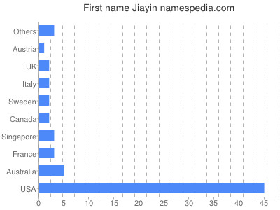 Given name Jiayin