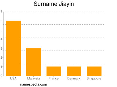 Surname Jiayin