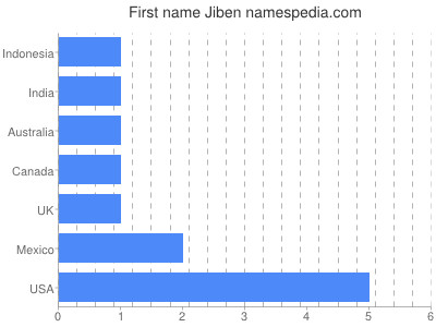 Given name Jiben
