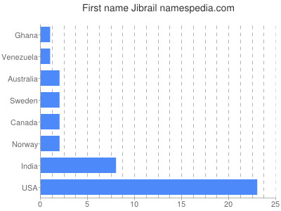 Given name Jibrail