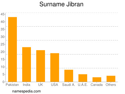 Surname Jibran