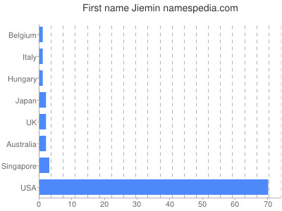 Given name Jiemin
