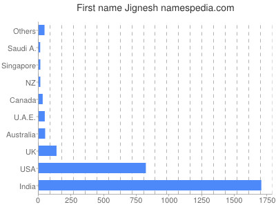 Given name Jignesh