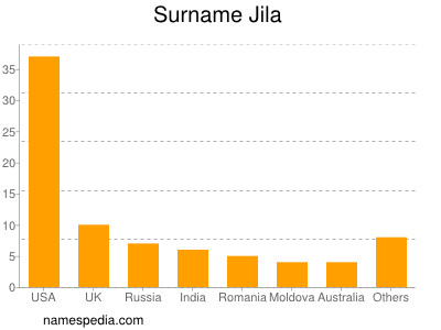 Surname Jila